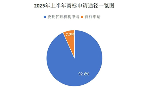 用商标局数据说明商标代理机构存在的重要性,九成以上的中宁商标申请是通过代理机构代为办理。 用商标局数据说明商标代理机构存在的重要性,九成以上的中宁商标申请是通过代理机构代为办理。